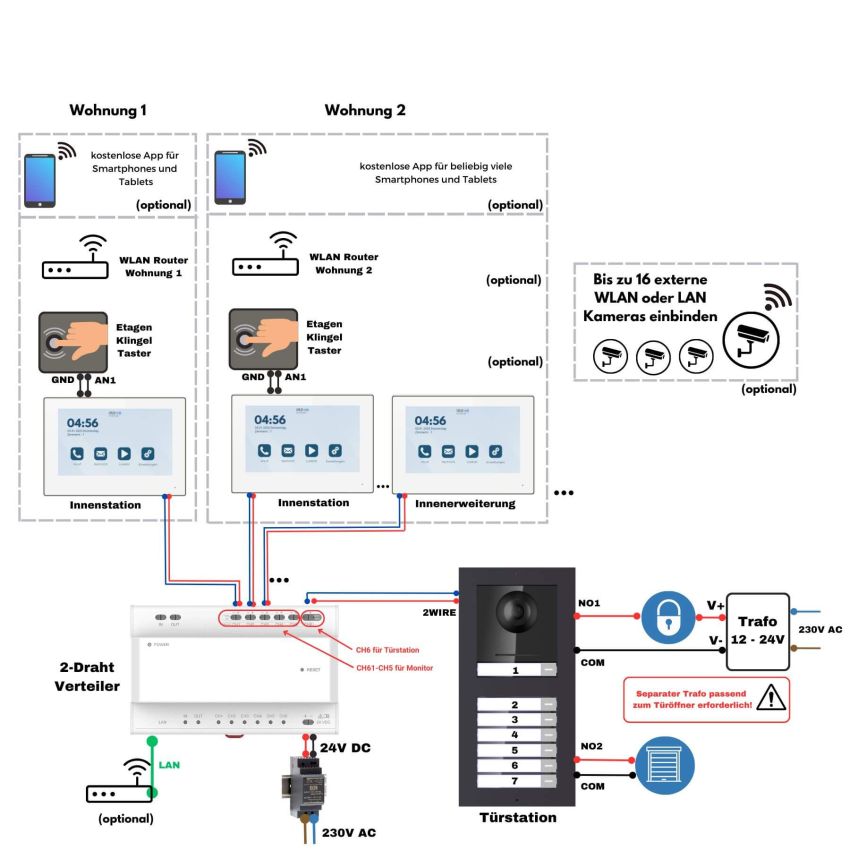 Anschluss Schema für Videotürsprechanlage ModuLINE
